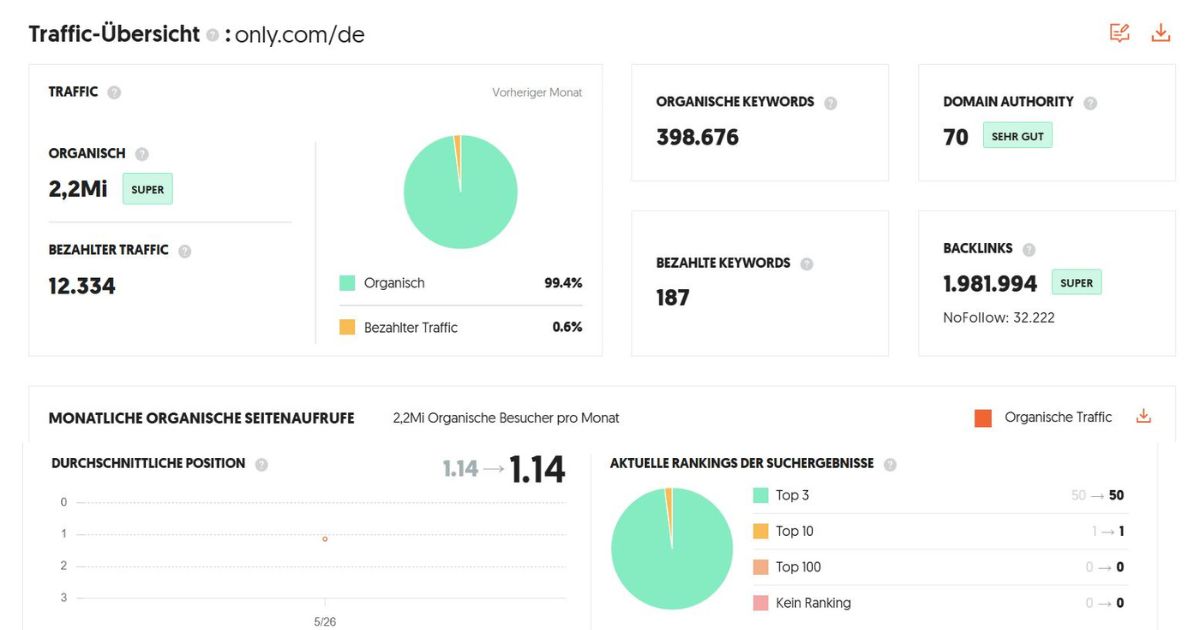 Traffic-analyse af only.com: 2,2 mio. månedlige besøgende, over 99 % organisk – med potentiale for flere leads.
