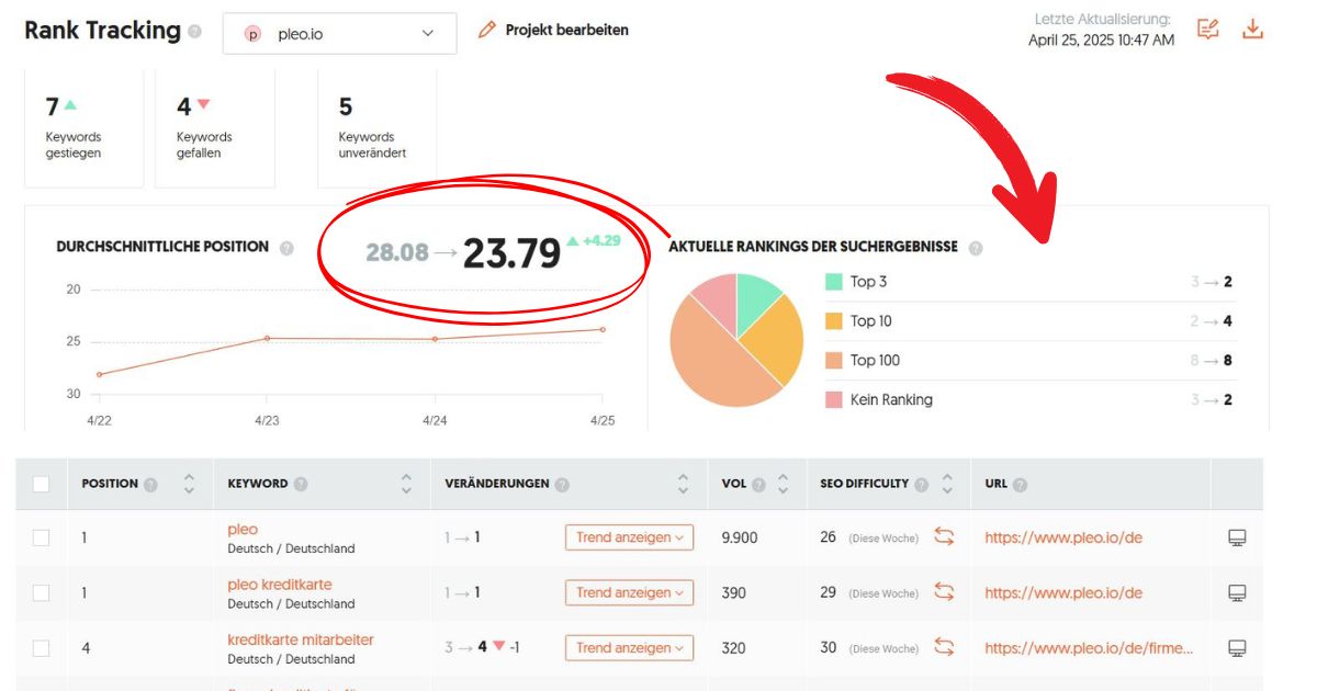 Grafik, der viser de fire trin i Pleo-analysen med fokus på forbedring af placeringer og aktuelle søgeresultater.